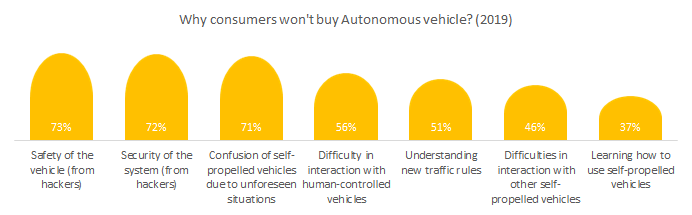 Why consumers won't buy Autonomous vehicles in 2019?