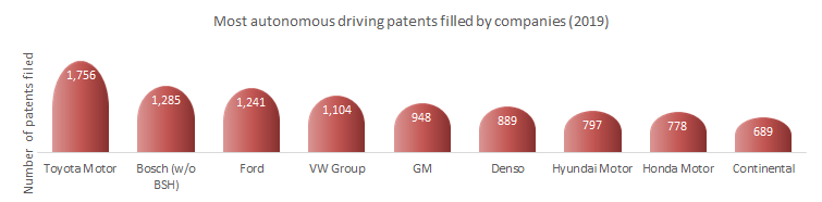 Most autonomous driving patents filed by companies in 2019 
