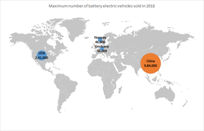Maximum number of battery electric vehicle market sold in 2018