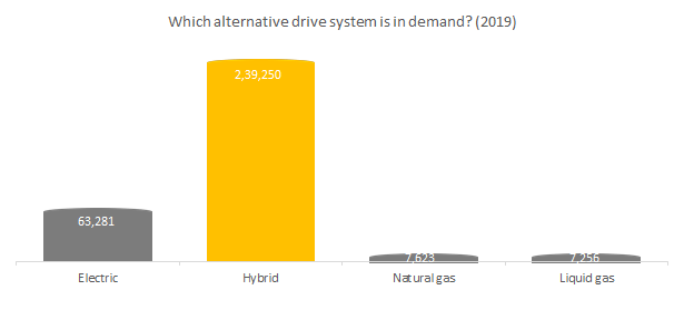 Which alternative drive systems is in demand?