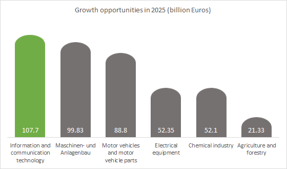 Growth opportunities in Technology in 2025