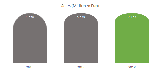 Sales in Industry 4.0