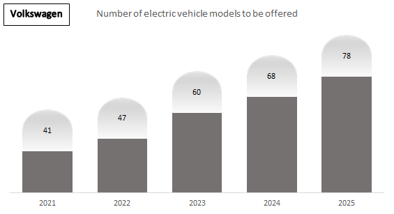 Number of electric vehicle brands to be offered