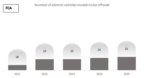 Number of electric vehicles models to be offered