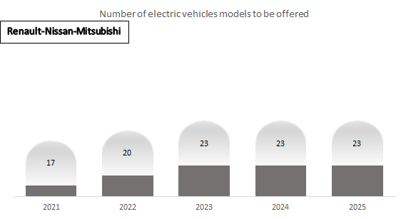 Number of electric vehicles models to be offered
