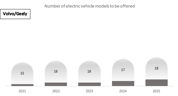 Number of electric vehicle models to be offered