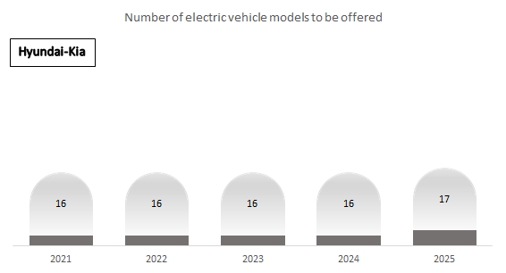 The number of electric vehicle models to be offered.