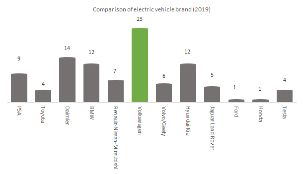 Comparison of electric vehicle brand