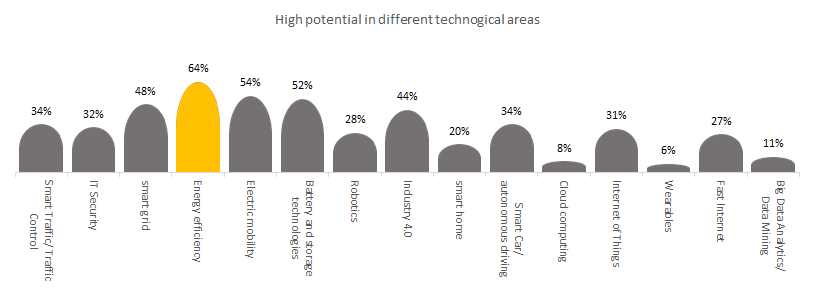 High potential in different technological areas in Industry 4.0