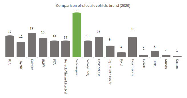 Comparison of electric vehicle brand
