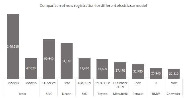 Comparison of new registration for different electric car models in the automobile sector
