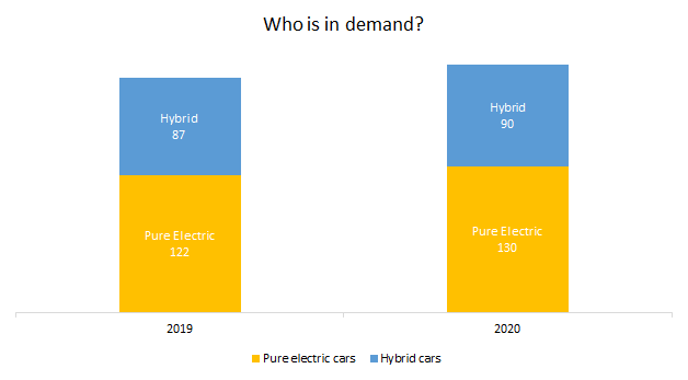 Electric models: Who is in demand?