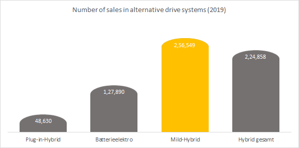 Number of sales of electric in alternative drive systems in 2019.
