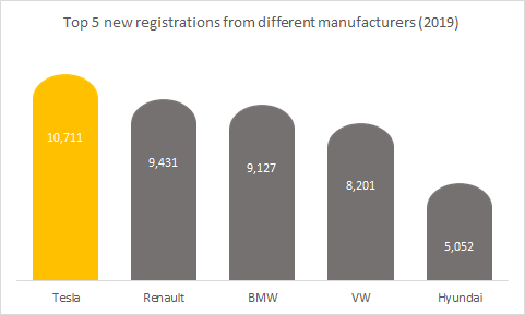 Top 5 registrations in the electric vehicle from different manufacturers