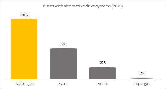 Electric bus with alternative drive systems