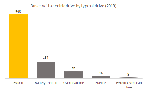 Electric buses with electric drive-by type of drive 