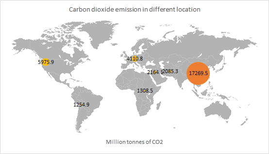 Carbon dioxide emission in different locations 

