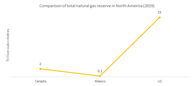 Comparison of total natural gas reserve in North America in 2019.