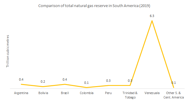 Comparison of total natural gas reserve in South America in 2019. 