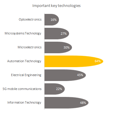 Important key technologies in Industry 4.0