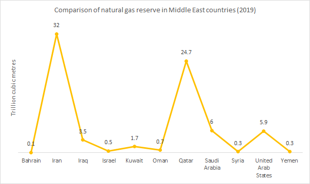 Comparison of natural gas reserve in Europe
