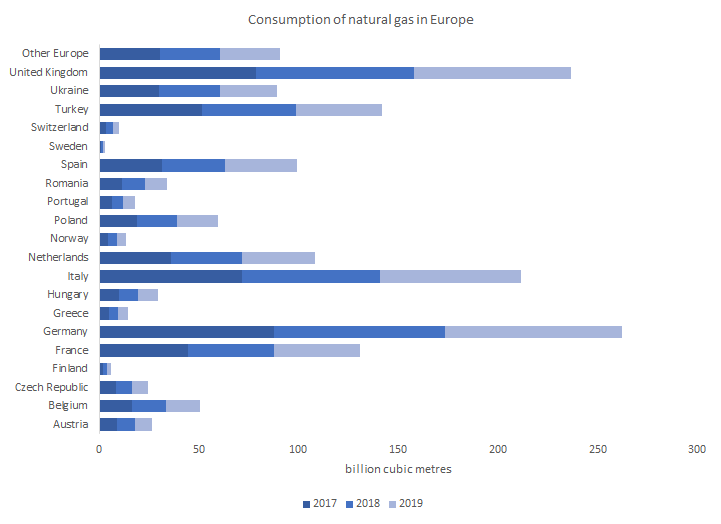 Consumption of natural gas in Europe