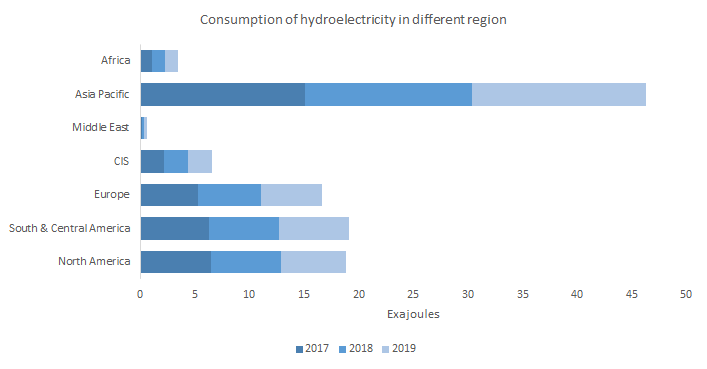 Consumption of hydroelectricity in different regions. 