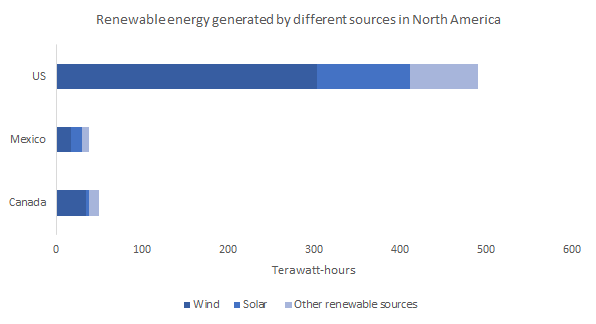 Renewable energy generation by different sources in North America
