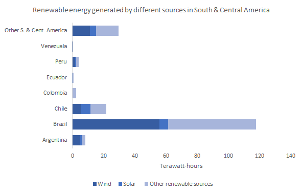 Renewable energy generated by different sources in South & Central America