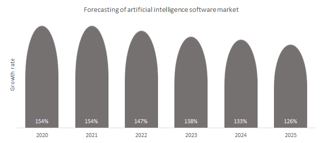 Forecasting of artificial intelligence software market