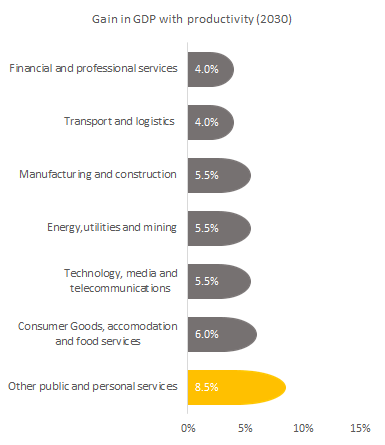 Gain in GDP with AI productivity