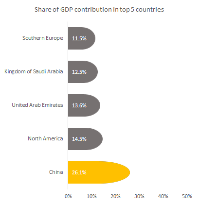 Share of GDP contribution by AI in top 5 countries