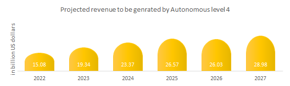 Projected revenue to be generated by Autonomous level 4
