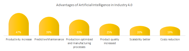 Advantages of AI in Industry 4.0 
