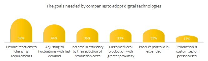 The goals needed by companies to adopt digital technologies in Industry 4.0