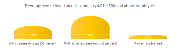 Development of investments in Industry 4.0 for 500 and above employees