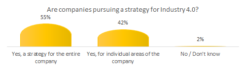 Are companies pursuing a strategy for Industry 4.0?