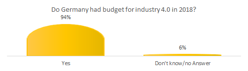 Does Germany had budget for Industry 4.0 in 2018?