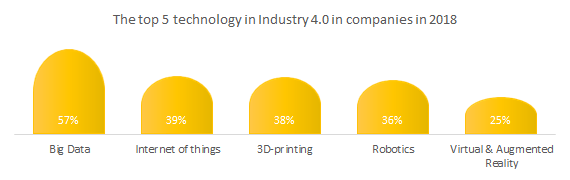 The top 5 technology in Fourth Industry in companies in 2018