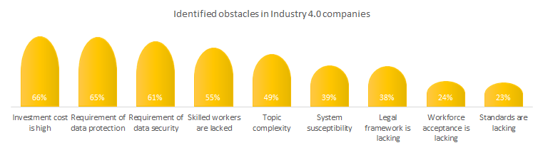 Industrial companies' obstacles in Industry 4.0