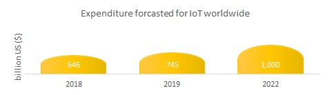 Expenditure forecasted for Internet of things worldwide.