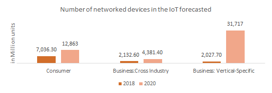 Number of networked devices in the Internet of Things forecasted. 