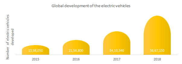 Global electric cars development