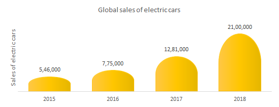Global electric cars sales