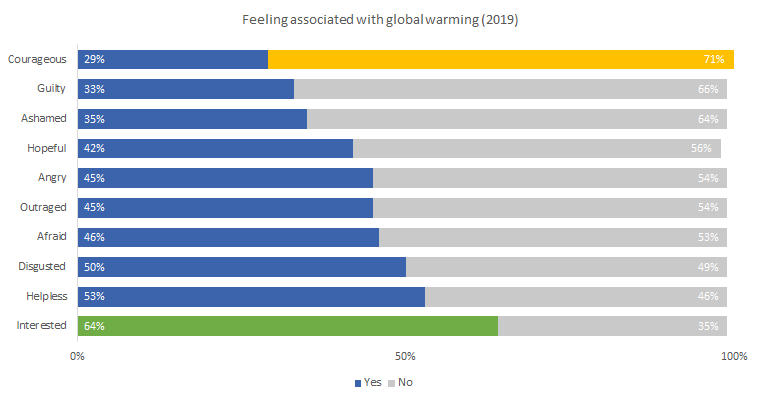Feeling associated with global warming in 2019.