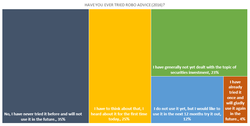 Have you ever tried Robo's advice?