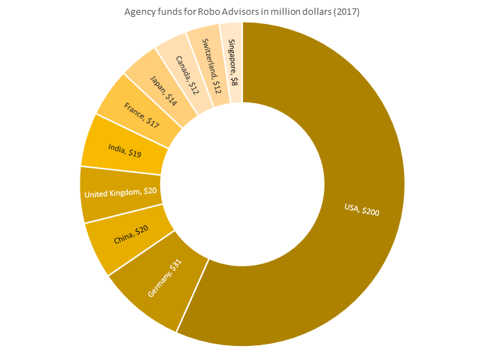 Agency funds for Robo's Advice in million dollars