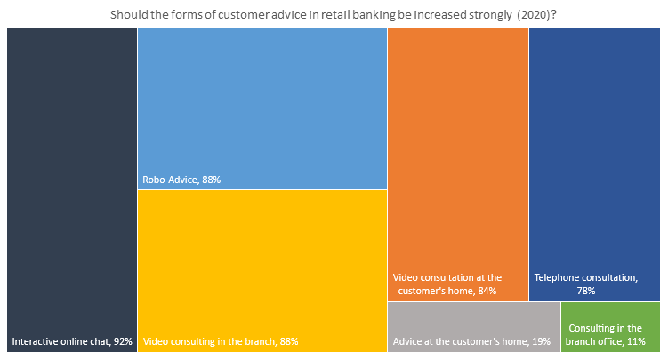 Should the forms of robo's advice in retail banking be increased strongly (2020)?