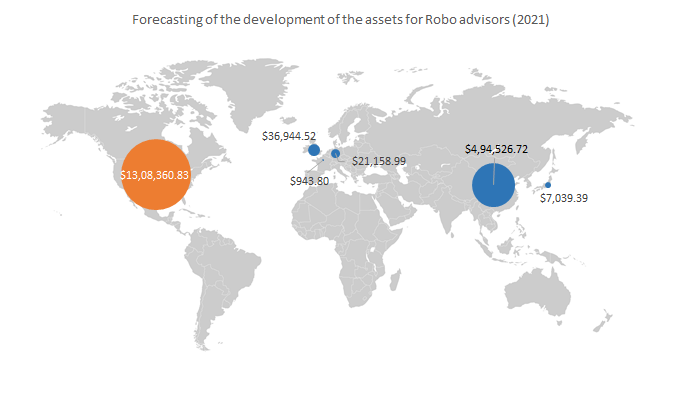 Forecasting of the development of the assets for Robo advisors in 2021.