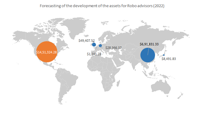 Forecasting of the development of the assets for Robo advisors in 2022.